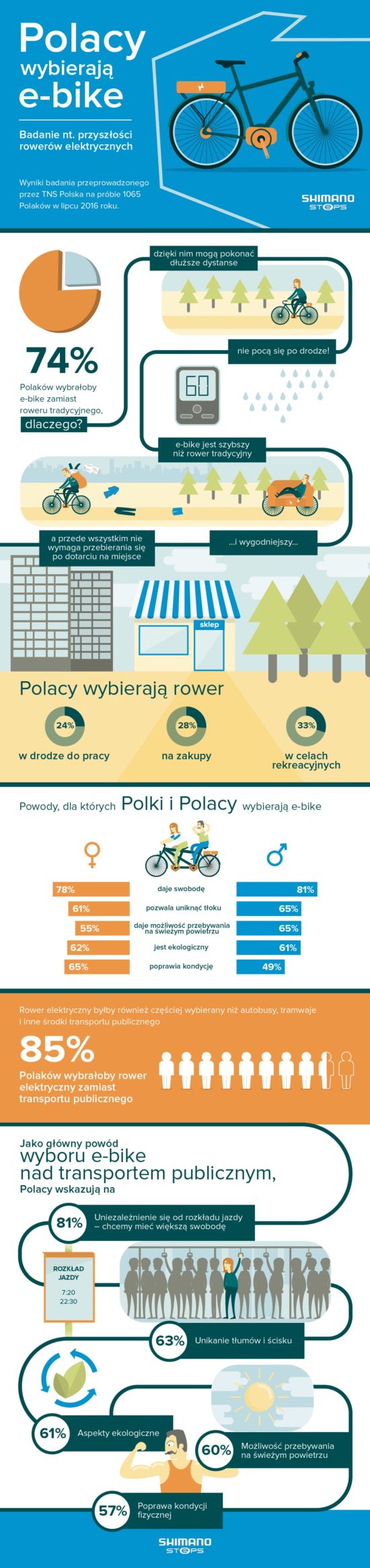 infografika_polacy-wybieraja-e-bike_shimanosteps